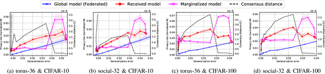 Figure 4 for On the Privacy of Decentralized Machine Learning