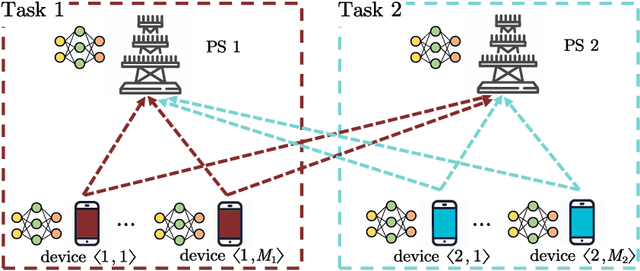 Figure 1 for Over-the-Air Multi-Task Federated Learning Over MIMO Interference Channel