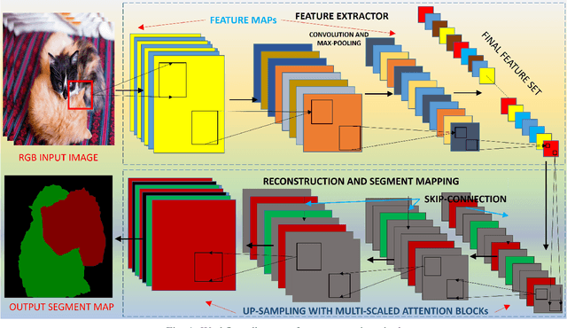 Figure 1 for Multi-scale Attention U-Net (MsAUNet): A Modified U-Net Architecture for Scene Segmentation