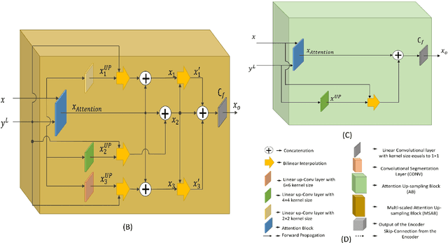 Figure 2 for Multi-scale Attention U-Net : A Modified U-Net Architecture for Scene Segmentation