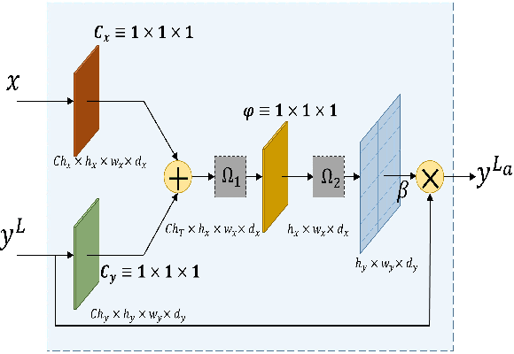 Figure 3 for Multi-scale Attention U-Net : A Modified U-Net Architecture for Scene Segmentation
