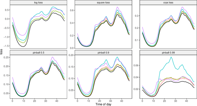 Figure 4 for Additive stacking for disaggregate electricity demand forecasting