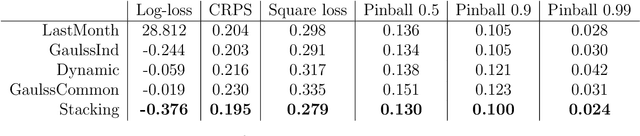 Figure 2 for Additive stacking for disaggregate electricity demand forecasting