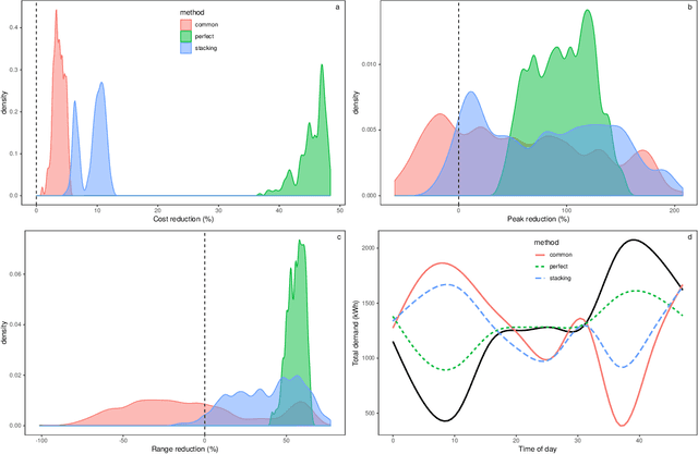 Figure 1 for Additive stacking for disaggregate electricity demand forecasting