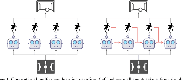 Figure 1 for Multi-Agent Reinforcement Learning is a Sequence Modeling Problem