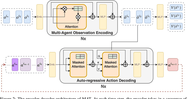 Figure 3 for Multi-Agent Reinforcement Learning is a Sequence Modeling Problem