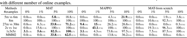 Figure 4 for Multi-Agent Reinforcement Learning is a Sequence Modeling Problem