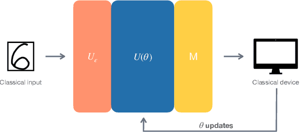 Figure 1 for Scalable Quantum Neural Networks for Classification