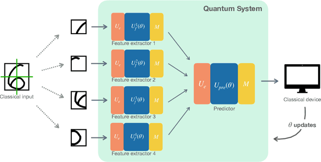 Figure 3 for Scalable Quantum Neural Networks for Classification