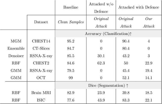 Figure 2 for The Security of Deep Learning Defences for Medical Imaging