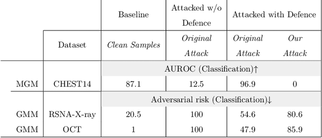 Figure 4 for The Security of Deep Learning Defences for Medical Imaging