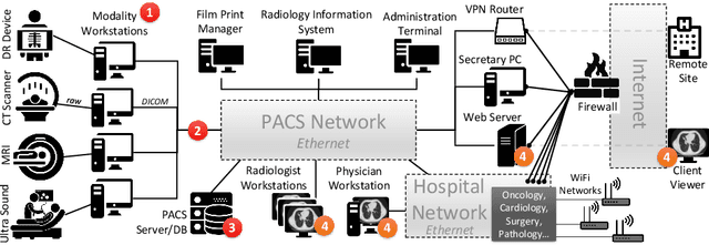 Figure 3 for The Security of Deep Learning Defences for Medical Imaging