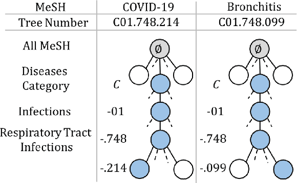 Figure 3 for Zero-Shot and Few-Shot Classification of Biomedical Articles in Context of the COVID-19 Pandemic