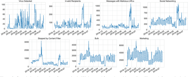 Figure 3 for Challenges in Forecasting Malicious Events from Incomplete Data