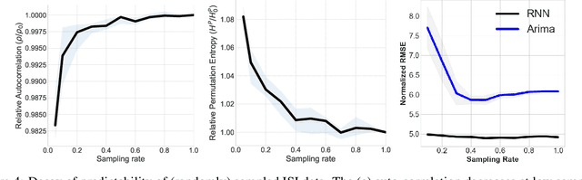 Figure 4 for Challenges in Forecasting Malicious Events from Incomplete Data