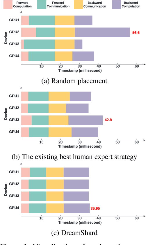 Figure 1 for DreamShard: Generalizable Embedding Table Placement for Recommender Systems