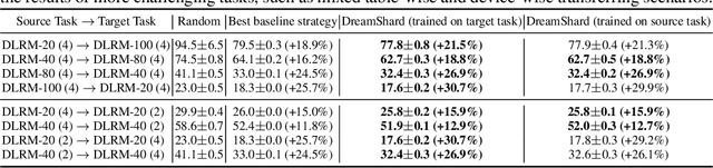 Figure 4 for DreamShard: Generalizable Embedding Table Placement for Recommender Systems