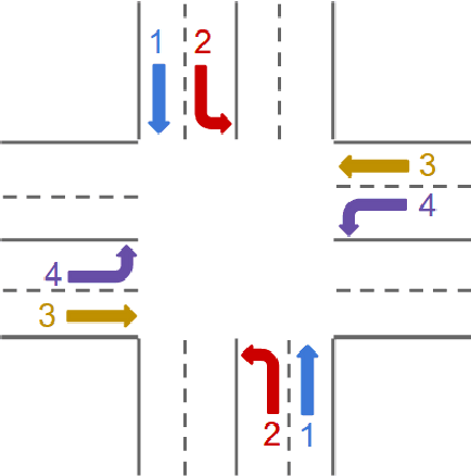 Figure 3 for Traffic Lights with Auction-Based Controllers: Algorithms and Real-World Data
