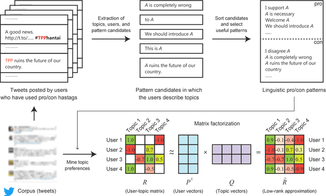 Figure 1 for Other Topics You May Also Agree or Disagree: Modeling Inter-Topic Preferences using Tweets and Matrix Factorization