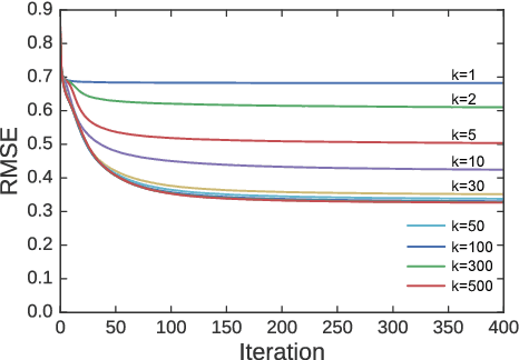 Figure 3 for Other Topics You May Also Agree or Disagree: Modeling Inter-Topic Preferences using Tweets and Matrix Factorization