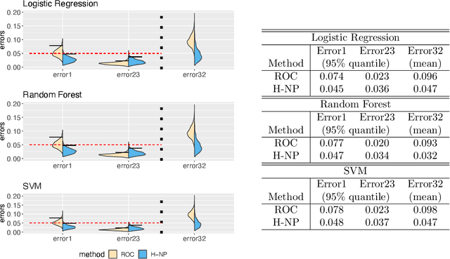 Figure 4 for Hierarchical Neyman-Pearson Classification for Prioritizing Severe Disease Categories in COVID-19 Patient Data