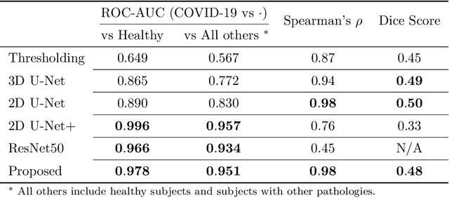 Figure 4 for CT-based COVID-19 Triage: Deep Multitask Learning Improves Joint Identification and Severity Quantification