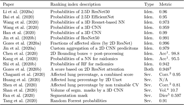 Figure 2 for CT-based COVID-19 Triage: Deep Multitask Learning Improves Joint Identification and Severity Quantification