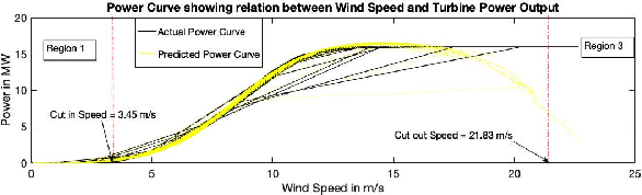 Figure 1 for A Deep Learning Approach Towards Prediction of Faults in Wind Turbines