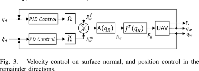 Figure 4 for Inspection-on-the-fly using Hybrid Physical Interaction Control for Aerial Manipulators