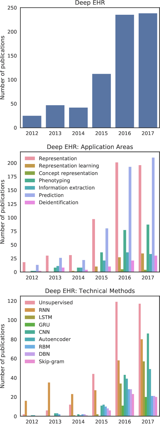 Figure 1 for Deep EHR: A Survey of Recent Advances in Deep Learning Techniques for Electronic Health Record (EHR) Analysis