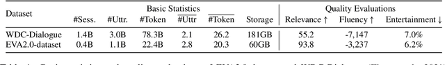 Figure 2 for EVA2.0: Investigating Open-Domain Chinese Dialogue Systems with Large-Scale Pre-Training