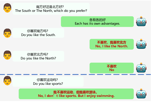 Figure 4 for EVA2.0: Investigating Open-Domain Chinese Dialogue Systems with Large-Scale Pre-Training