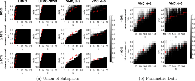 Figure 2 for Algebraic Variety Models for High-Rank Matrix Completion