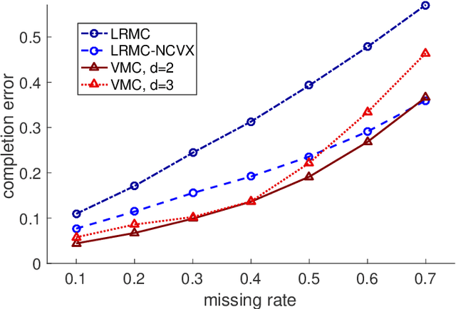 Figure 4 for Algebraic Variety Models for High-Rank Matrix Completion