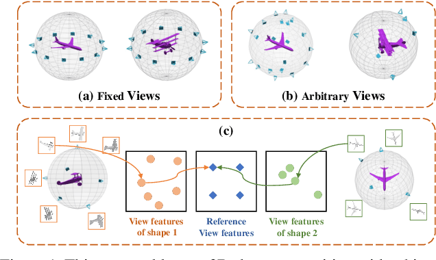 Figure 1 for Learning Canonical View Representation for 3D Shape Recognition with Arbitrary Views