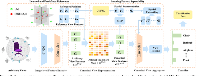 Figure 3 for Learning Canonical View Representation for 3D Shape Recognition with Arbitrary Views