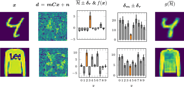 Figure 1 for Classification and Uncertainty Quantification of Corrupted Data using Semi-Supervised Autoencoders