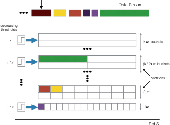 Figure 1 for Streaming Robust Submodular Maximization: A Partitioned Thresholding Approach