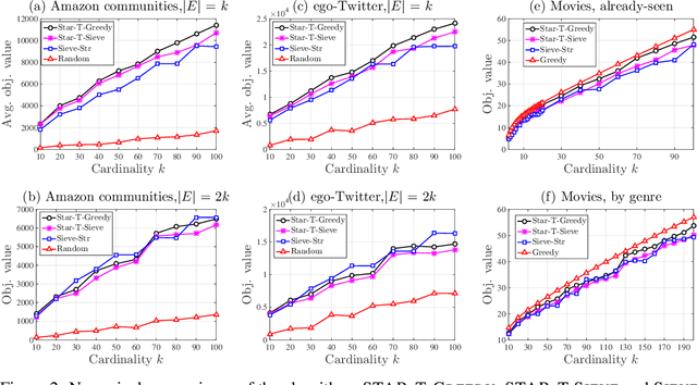 Figure 2 for Streaming Robust Submodular Maximization: A Partitioned Thresholding Approach