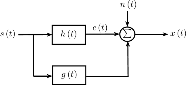 Figure 1 for Matched Illumination Waveforms using Multi-Tone Sinusoidal Frequency Modulation