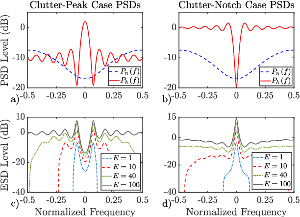 Figure 2 for Matched Illumination Waveforms using Multi-Tone Sinusoidal Frequency Modulation