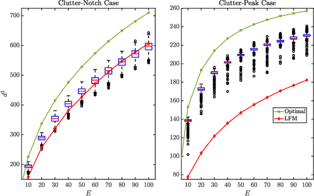 Figure 3 for Matched Illumination Waveforms using Multi-Tone Sinusoidal Frequency Modulation