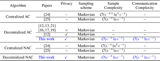 Figure 1 for Sample and Communication-Efficient Decentralized Actor-Critic Algorithms with Finite-Time Analysis