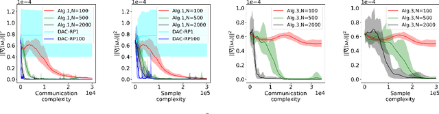 Figure 3 for Sample and Communication-Efficient Decentralized Actor-Critic Algorithms with Finite-Time Analysis