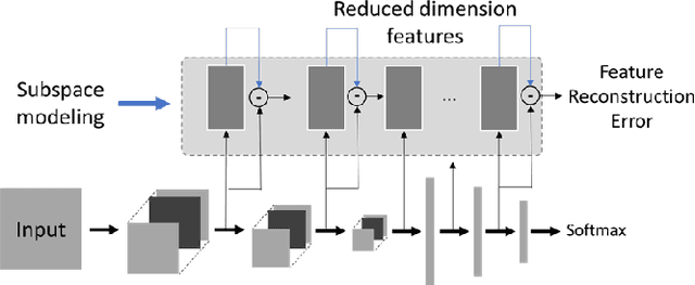 Figure 1 for Subspace Modeling for Fast Out-Of-Distribution and Anomaly Detection