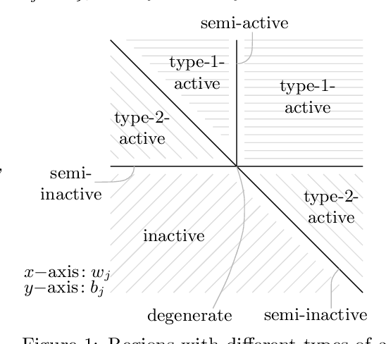 Figure 1 for Landscape analysis for shallow ReLU neural networks: complete classification of critical points for affine target functions