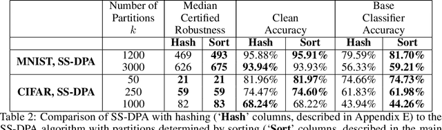 Figure 4 for Deep Partition Aggregation: Provable Defense against General Poisoning Attacks