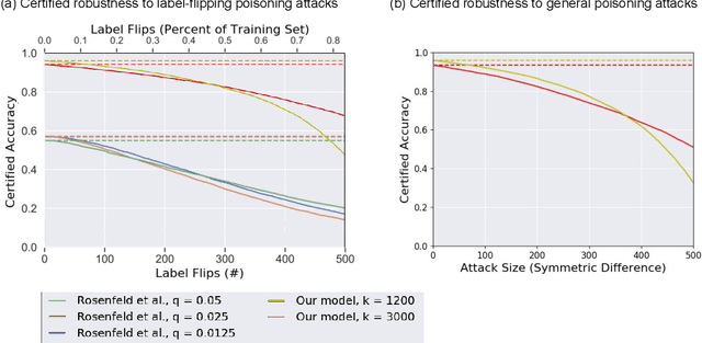 Figure 1 for Deep Partition Aggregation: Provable Defense against General Poisoning Attacks