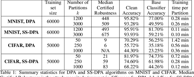 Figure 2 for Deep Partition Aggregation: Provable Defense against General Poisoning Attacks