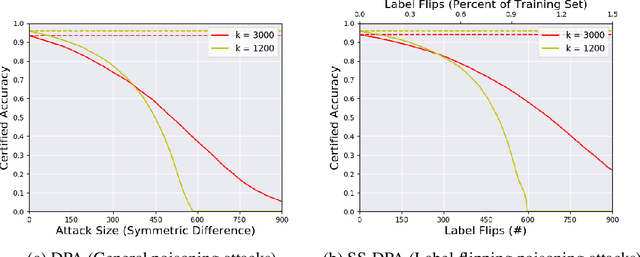 Figure 3 for Deep Partition Aggregation: Provable Defense against General Poisoning Attacks